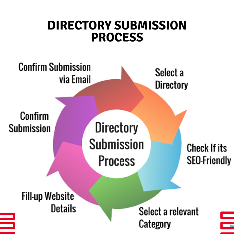 Directory Submission Process Graph