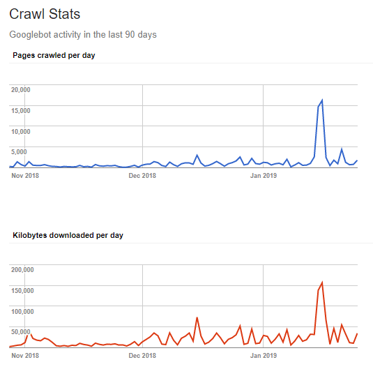 Crawl Stats Monitoring in search console