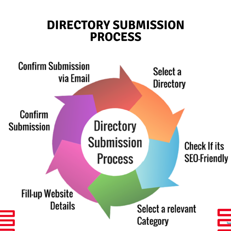 Web directory. Directory. Submission process. Directories. Web Directory submission sites.